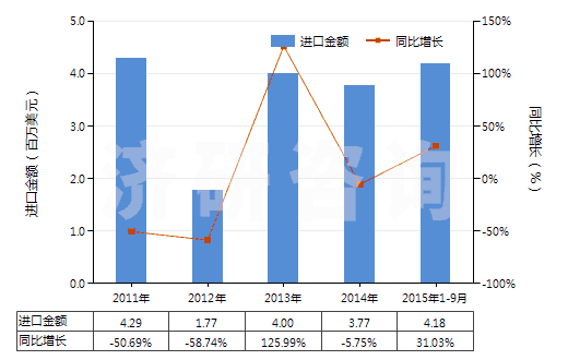2011-2015年9月中國其他堿金屬及堿土金屬(HS28051900)進口總額及增速統(tǒng)計